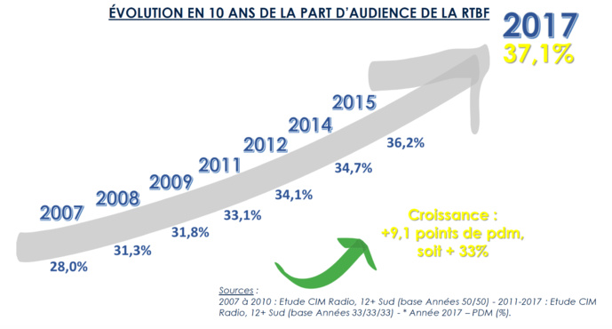 L'évolution des audiences radio de la RTBF L'évolution des audiences radio de la RTBF