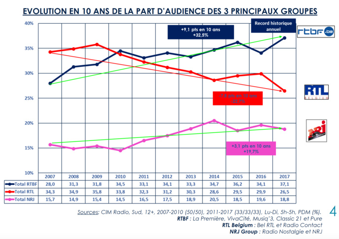 L'évolution des audiences radio de la RTBF L'évolution des audiences radio de la RTBF