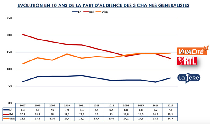 L'évolution des audiences radio de la RTBF L'évolution des audiences radio de la RTBF