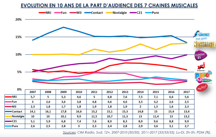 L'évolution des audiences radio de la RTBF L'évolution des audiences radio de la RTBF