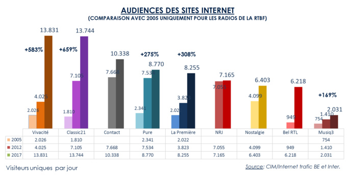 L'évolution des audiences radio de la RTBF L'évolution des audiences radio de la RTBF