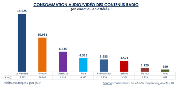 L'évolution des audiences radio de la RTBF L'évolution des audiences radio de la RTBF