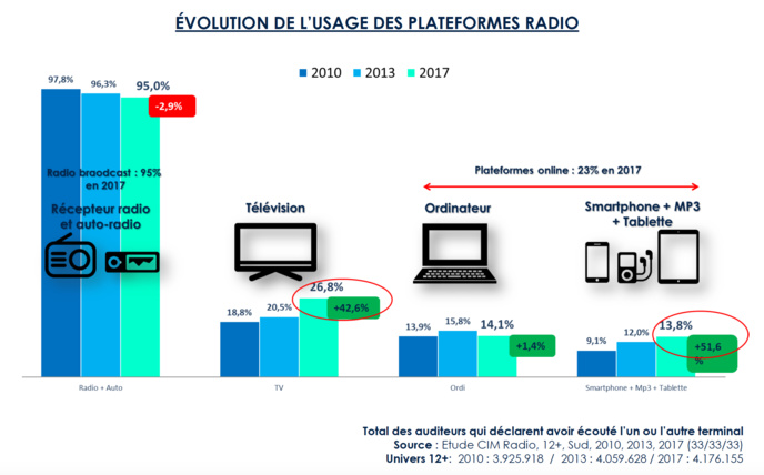L'évolution des audiences radio de la RTBF L'évolution des audiences radio de la RTBF
