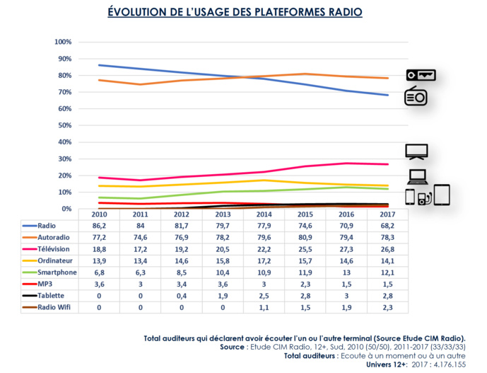 L'évolution des audiences radio de la RTBF L'évolution des audiences radio de la RTBF