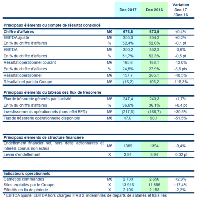Chiffre d’affaires en hausse pour TDF Chiffre d’affaires en hausse pour TDF