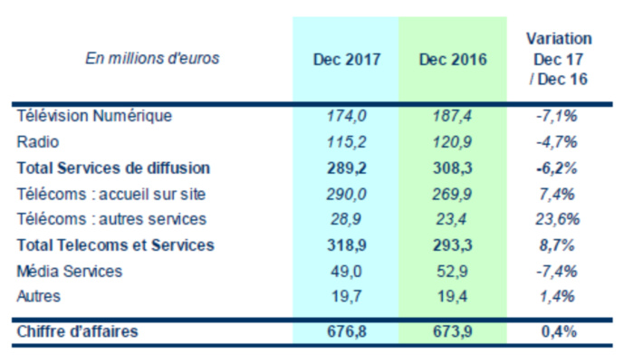 Chiffre d’affaires en hausse pour TDF Chiffre d’affaires en hausse pour TDF
