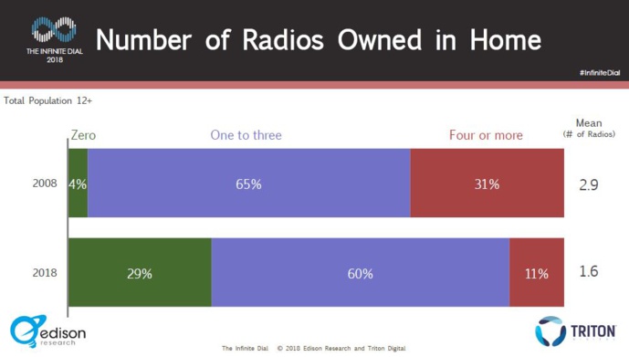 Étude : de moins en moins de postes de radio à la maison Étude : de moins en moins de postes de radio à la maison