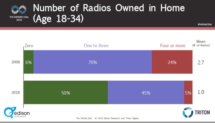 Étude : de moins en moins de postes de radio à la maison