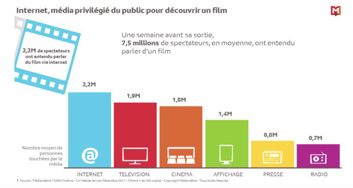 Cinéma : la radio, bonne dernière prescriptrice Cinéma : la radio, bonne dernière prescriptrice