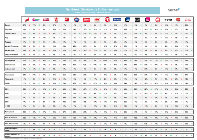 Yacast dévoile son baromètre de la programmation musicale Yacast dévoile son baromètre de la programmation musicale