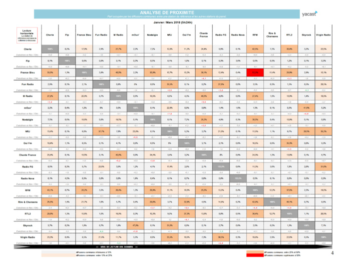 Yacast dévoile son baromètre de la programmation musicale Yacast dévoile son baromètre de la programmation musicale