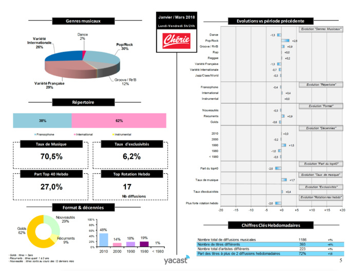 Yacast dévoile son baromètre de la programmation musicale Yacast dévoile son baromètre de la programmation musicale