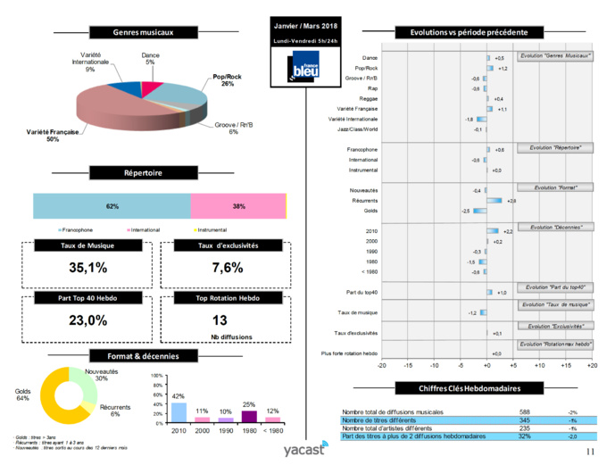 Yacast dévoile son baromètre de la programmation musicale Yacast dévoile son baromètre de la programmation musicale