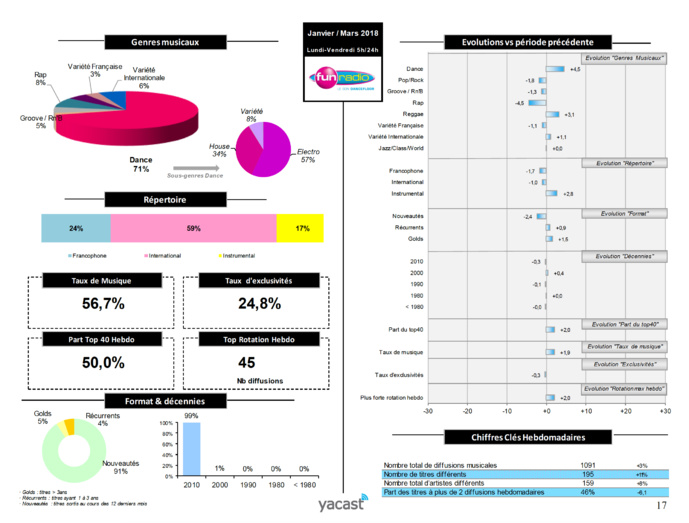 Yacast dévoile son baromètre de la programmation musicale Yacast dévoile son baromètre de la programmation musicale