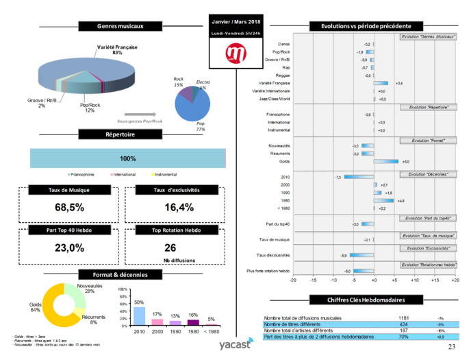 Yacast dévoile son baromètre de la programmation musicale Yacast dévoile son baromètre de la programmation musicale