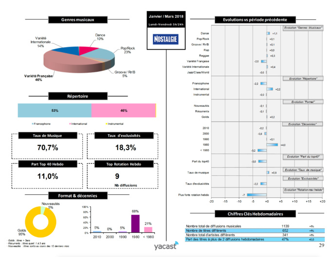Yacast dévoile son baromètre de la programmation musicale Yacast dévoile son baromètre de la programmation musicale