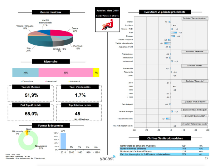 Yacast dévoile son baromètre de la programmation musicale Yacast dévoile son baromètre de la programmation musicale