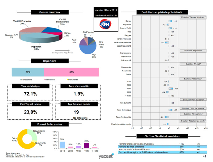 Yacast dévoile son baromètre de la programmation musicale Yacast dévoile son baromètre de la programmation musicale