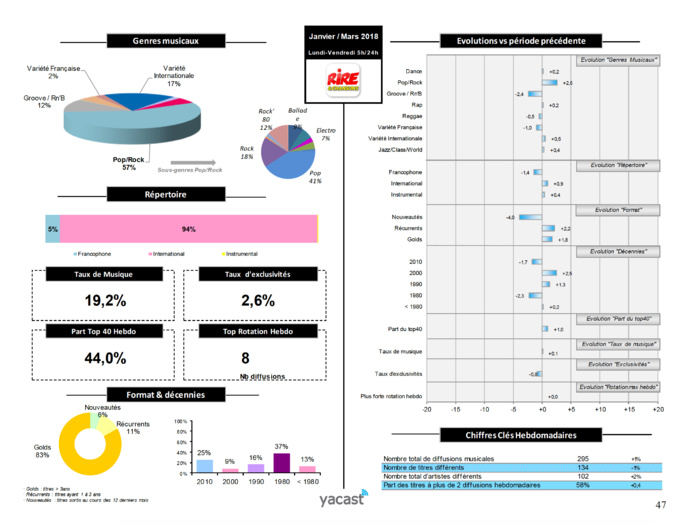 Yacast dévoile son baromètre de la programmation musicale Yacast dévoile son baromètre de la programmation musicale