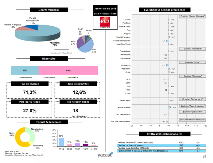 Yacast dévoile son baromètre de la programmation musicale Yacast dévoile son baromètre de la programmation musicale