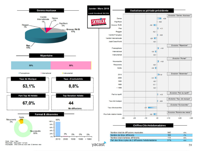 Yacast dévoile son baromètre de la programmation musicale Yacast dévoile son baromètre de la programmation musicale