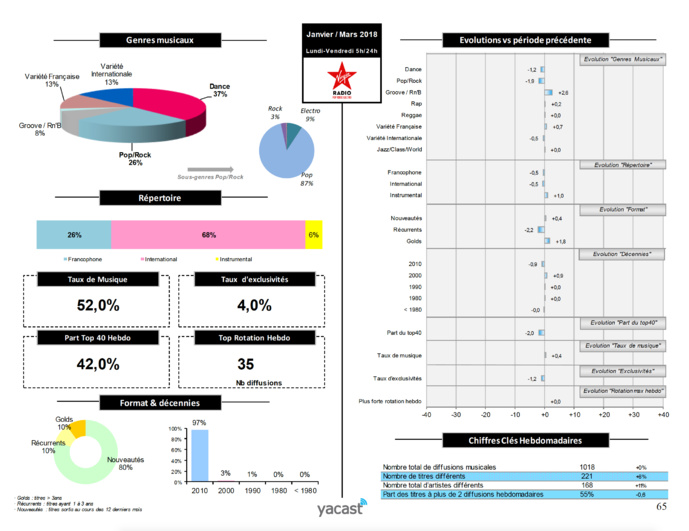 Yacast dévoile son baromètre de la programmation musicale Yacast dévoile son baromètre de la programmation musicale