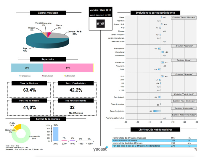Yacast dévoile son baromètre de la programmation musicale Yacast dévoile son baromètre de la programmation musicale