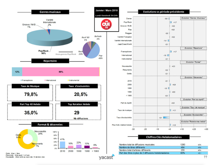 Yacast dévoile son baromètre de la programmation musicale Yacast dévoile son baromètre de la programmation musicale
