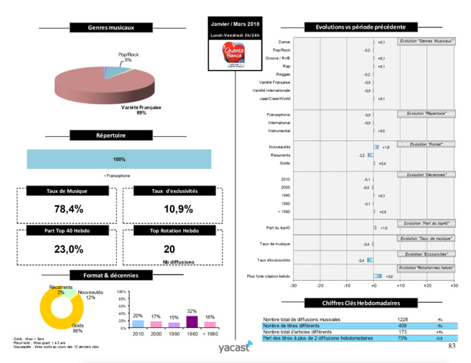 Yacast dévoile son baromètre de la programmation musicale Yacast dévoile son baromètre de la programmation musicale