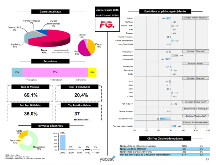 Yacast dévoile son baromètre de la programmation musicale Yacast dévoile son baromètre de la programmation musicale