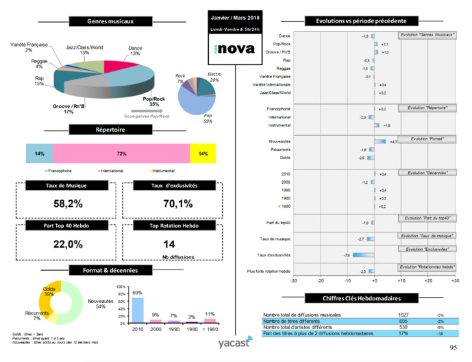 Yacast dévoile son baromètre de la programmation musicale Yacast dévoile son baromètre de la programmation musicale