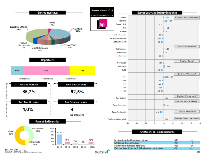 Yacast dévoile son baromètre de la programmation musicale Yacast dévoile son baromètre de la programmation musicale
