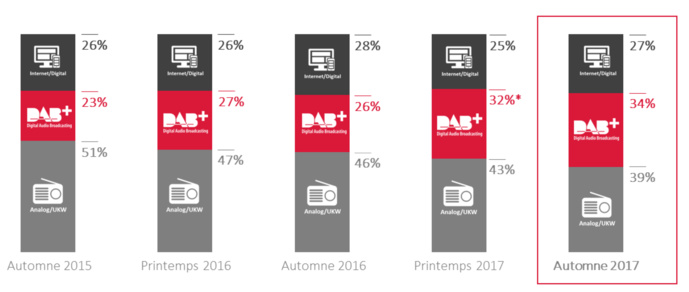 L'utlisation du DAB+ chez nos voisins suisses © OFCOM L'utlisation du DAB+ chez nos voisins suisses © OFCOM