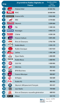 Voici les radios digitales les plus écoutées Voici les radios digitales les plus écoutées