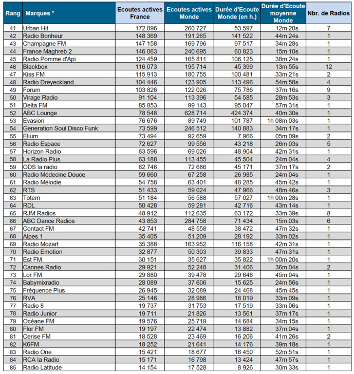 Voici les radios digitales les plus écoutées Voici les radios digitales les plus écoutées