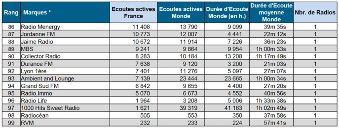Voici les radios digitales les plus écoutées Voici les radios digitales les plus écoutées