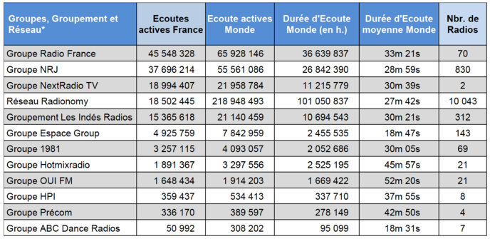 Voici les radios digitales les plus écoutées Voici les radios digitales les plus écoutées