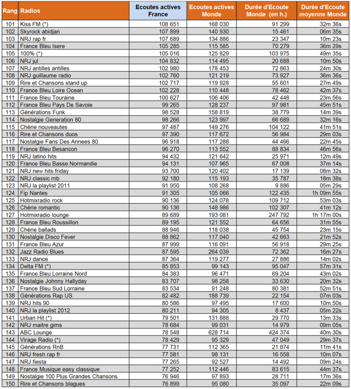Voici les radios digitales les plus écoutées Voici les radios digitales les plus écoutées
