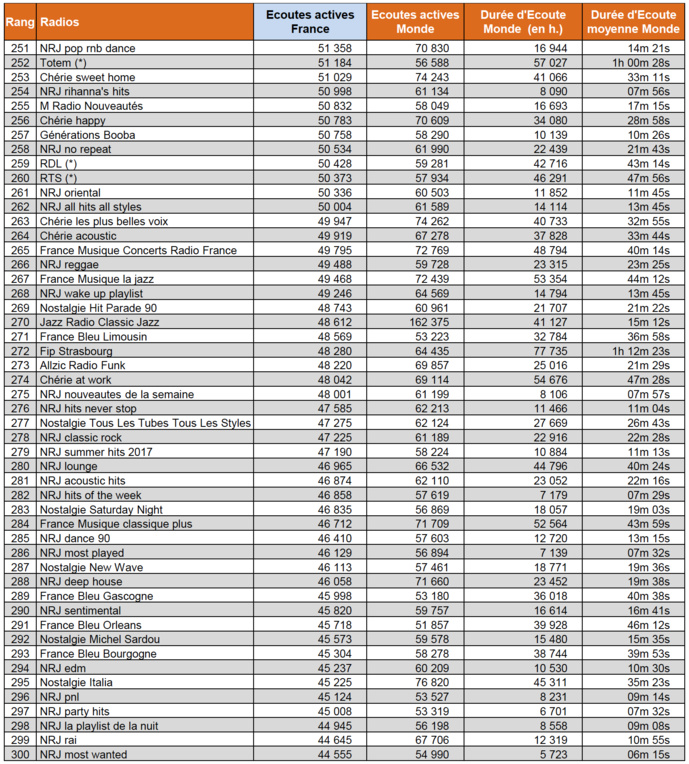 Voici les radios digitales les plus écoutées Voici les radios digitales les plus écoutées