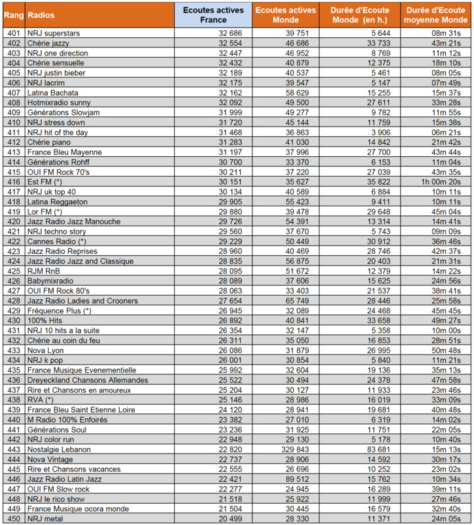 Voici les radios digitales les plus écoutées Voici les radios digitales les plus écoutées