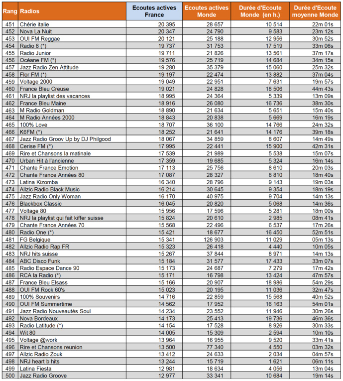 Voici les radios digitales les plus écoutées Voici les radios digitales les plus écoutées