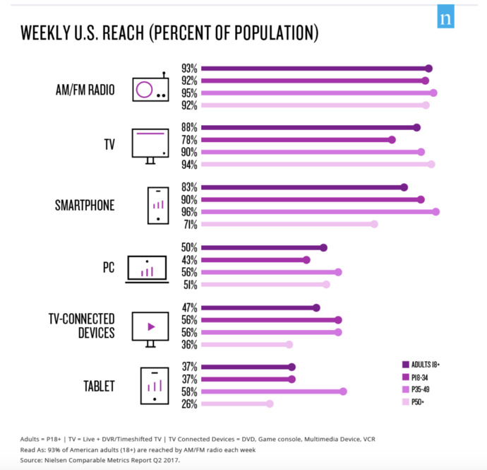 Comment les Américains écoutent-ils la radio ? Comment les Américains écoutent-ils la radio ?