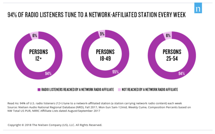Comment les Américains écoutent-ils la radio ? Comment les Américains écoutent-ils la radio ?