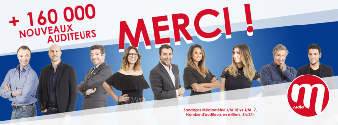 M Radio enregistre sa meilleure audience depuis 6 ans M Radio enregistre sa meilleure audience depuis 6 ans