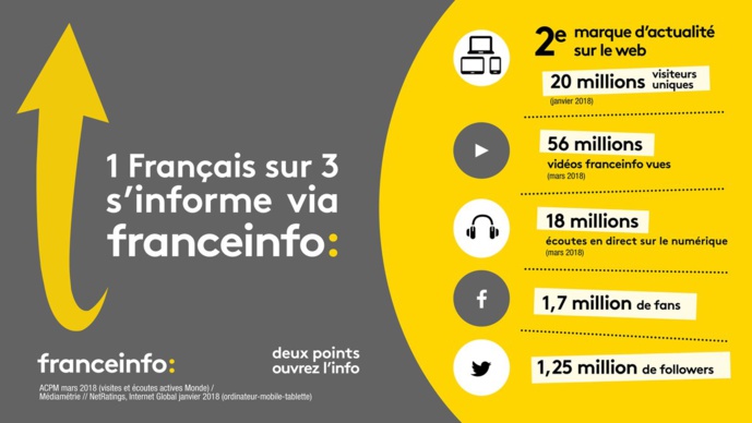 Plus de 4.5 millions d'auditeurs pour franceinfo Plus de 4.5 millions d'auditeurs pour franceinfo