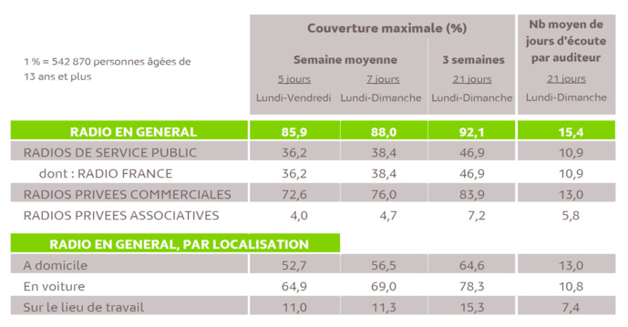 Médiamétrie dévoile les résultats du Panel Radio Médiamétrie dévoile les résultats du Panel Radio