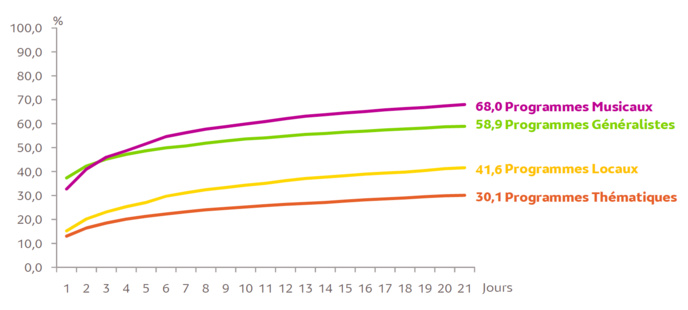 Médiamétrie dévoile les résultats du Panel Radio Médiamétrie dévoile les résultats du Panel Radio