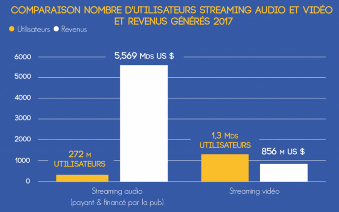 Les revenus mondiaux de la musique enregistrée en progression de 8.1% Les revenus mondiaux de la musique enregistrée en progression de 8.1%