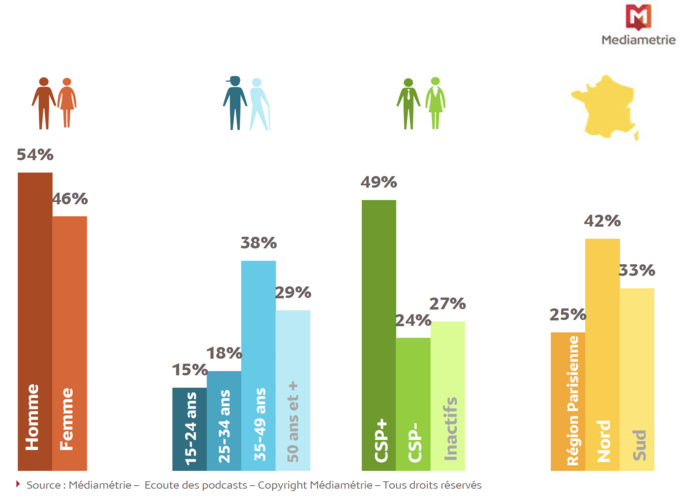 Plus de 8 podcasts téléchargés sur 10 sont écoutés chaque mois Plus de 8 podcasts téléchargés sur 10 sont écoutés chaque mois