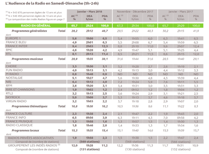 L'audience de la radio le week-end L'audience de la radio le week-end